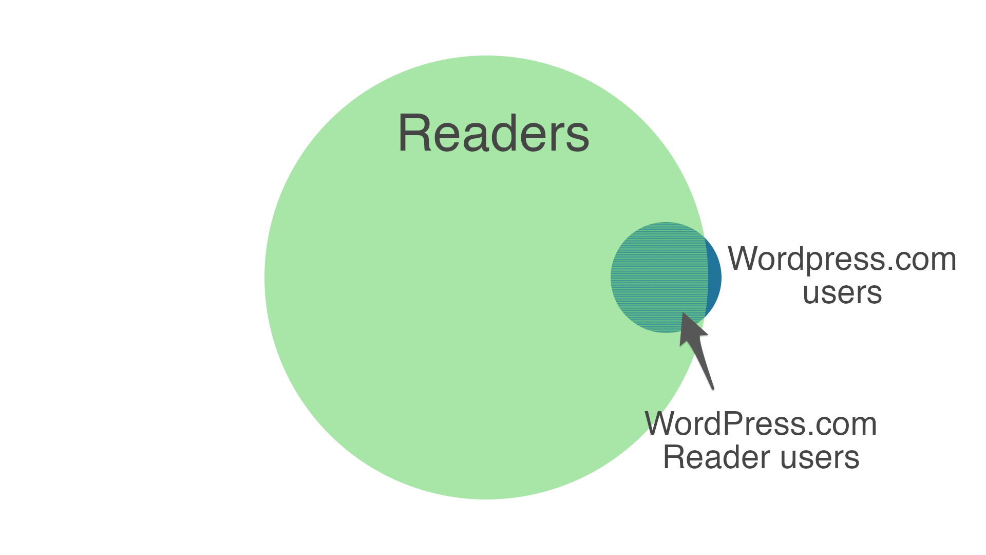All the un-patterned green space represents the readers who don’t have access to WordPress.com Reader
